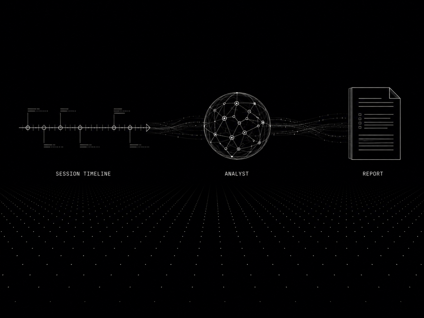 Wireframe pipeline showing session timeline flowing through an analyst sphere into a report document